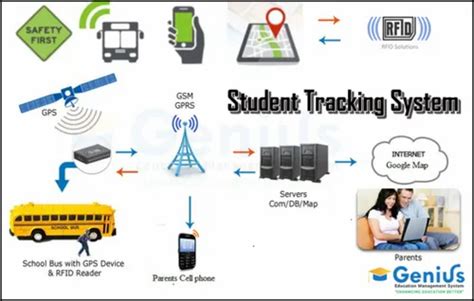 RFID and Beacon Enabled Student Tracking